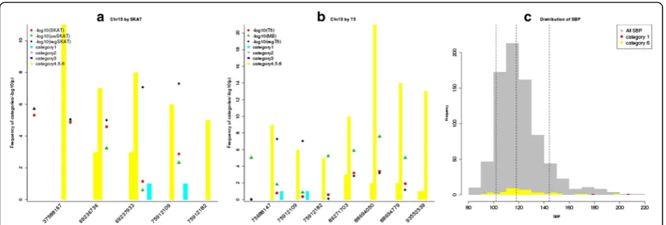Fig. 2 Functional annotation of the top windows on chromosome 15 and phenotype histogram for the genome-wide significant window