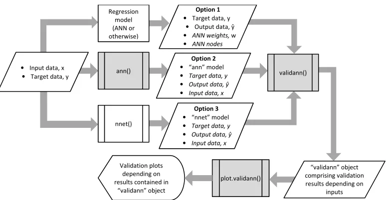 Figure 2: Structure and core functions (shaded grey) of validann R-package. Italics areused to denote optional inputs to the functions.