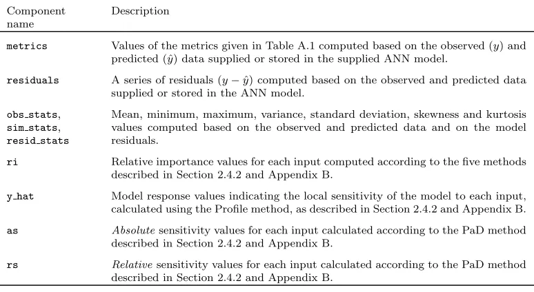 Table 1: Components of a validann object.