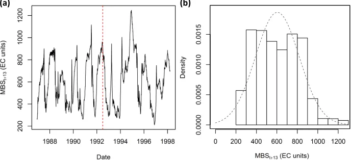 Figure 3: (a) Time series of MBSttraining and validation data; training data are to the left and validation data to theright