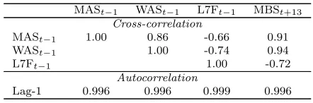 Table 2: River Murray salinity data cross- and autocorrelation coeﬃcients