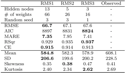 Table 4: River Murray salinity predictive validation results. Best results arehighlighted in bold text.