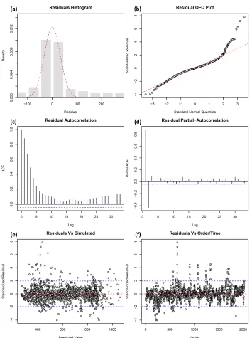 Figure 5: Residual analysis plots obtained using the plot.validann()to model RMS1. Blue dashed lines denote the 95% conﬁdence bands, while red dashedlines in (a) and (b) denote the Gaussian distribution and those in (e) and (f) show the function appliedzero line.