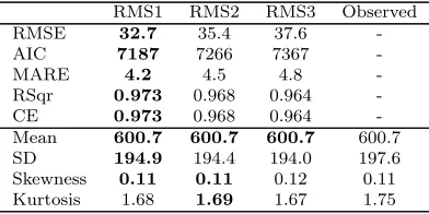 Table 5: River Murray salinity replicative validation results. Best results arehighlighted in bold text.