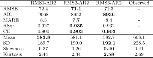 Figure 6: ACF plots obtained using models (a) RMS1-AR2, (b) RMS2-AR2 and (c)RMS3-AR2. Blue dashed lines denote the 95% conﬁdence bands around zero.