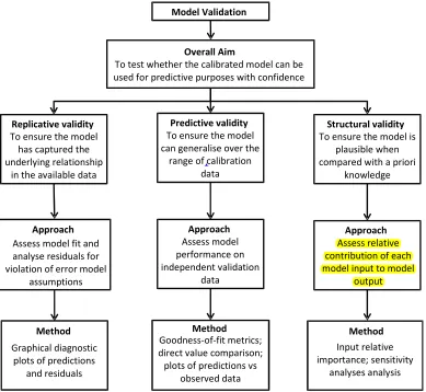Figure 1: Proposed validation framework for multilayer perceptron ANNs.