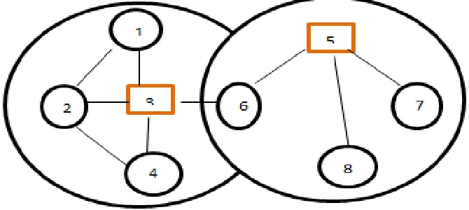Fig. 2 Lowest Connectivity Cluster 