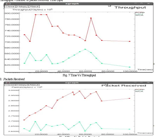 Fig. 7 Time Vs Throughput 