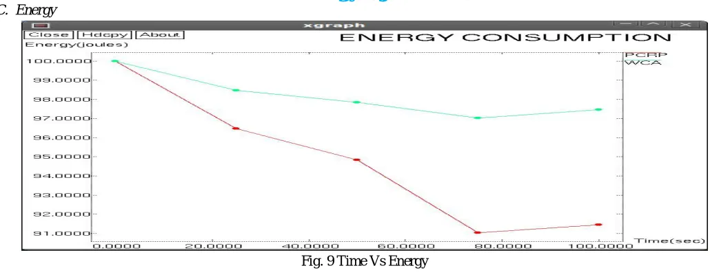 Fig. 9 Time Vs Energy  