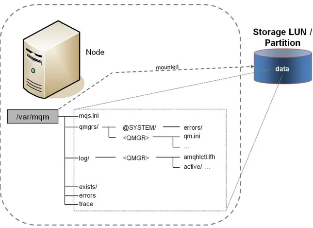 Figure 3 - File System Layout 1 - /var/mqm on Shared Storage