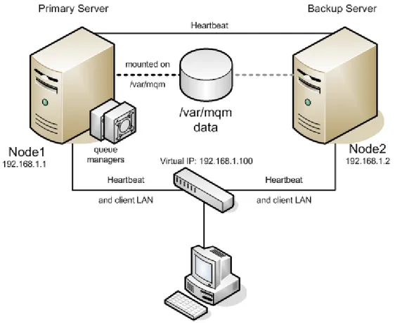Figure 6 Active/Standby Configuration with Local Storage