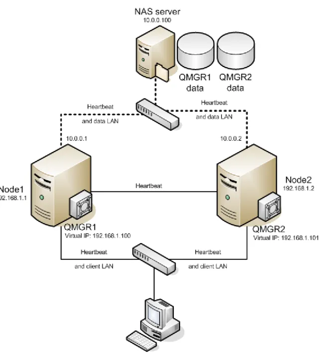 Figure 9 Active/Active Configuration with NFS Storage