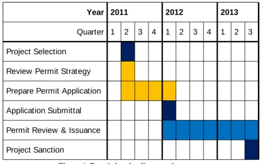 Figure 6: Permitting timeline sample 