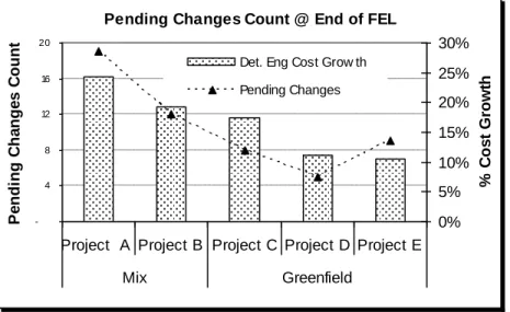 Figure 7: Pending change orders at end of FEED 