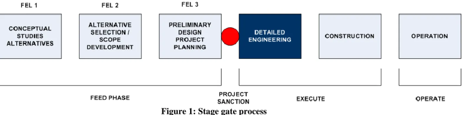 Figure 1: Stage gate process 