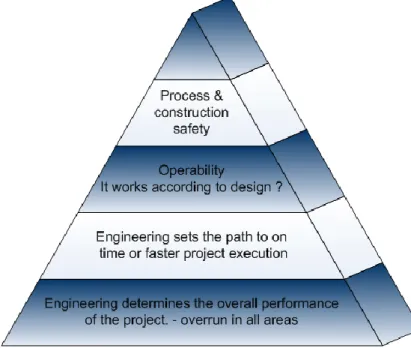 Figure 2: Factors impacted by detailed engineering 