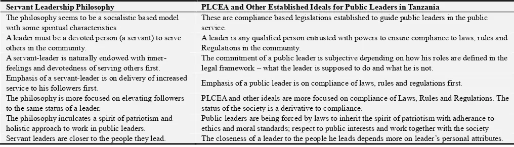 Table 5. Consolidated summary of differences between SLP and PLCEA and other established ideals for public leaders