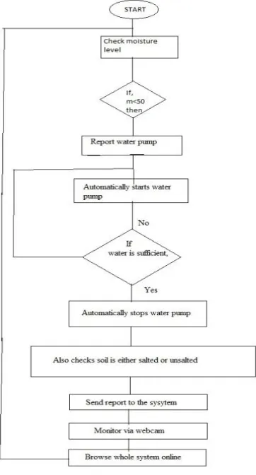 Fig 3: Flowchart of system 