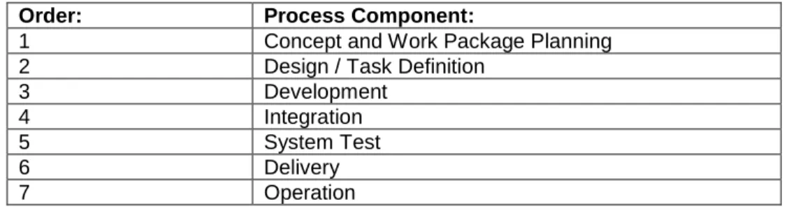 Table 5-1 Development Process Components 