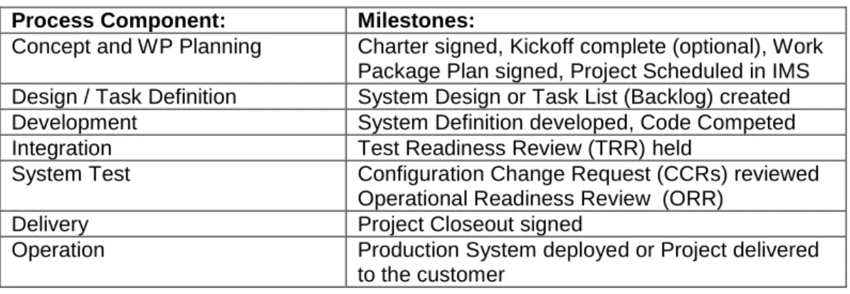 Table 5-2 Process Components Milestones 