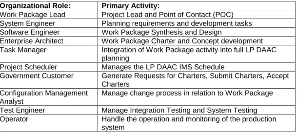 Table 7-1 Organizational Roles