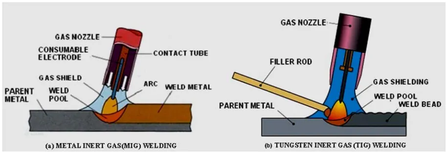 Figure 1. Inert gas welding. 