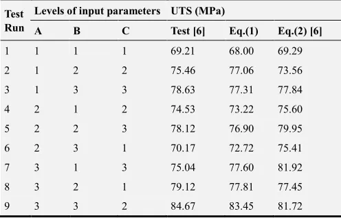Table-1 gives the assignment levels of process parameters [6] 