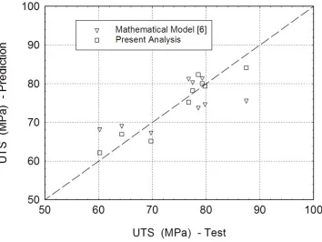 Table 3. Performance output response, viz., the ultimate tensile strength (UTS) of the weld joint for the assigned process parameters as per L9 orthogonal array (TIG welding)