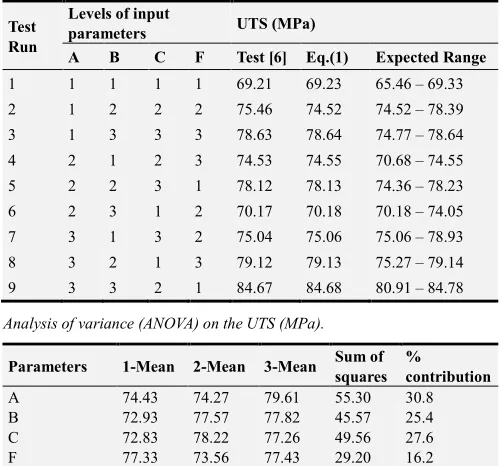 Table 5. Performance output response, viz., the ultimate tensile strength (UTS) of the weld joint for the assigned process parameters as per L9orthogonal array (MIG welding)