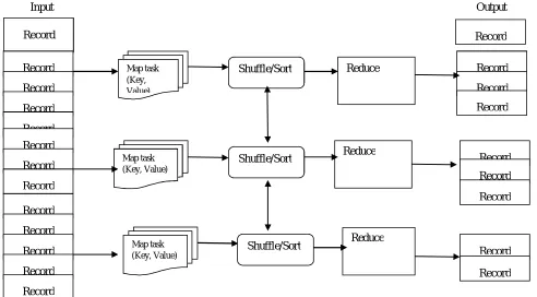 Fig. 3 : Map Reduce Framework  and Working 