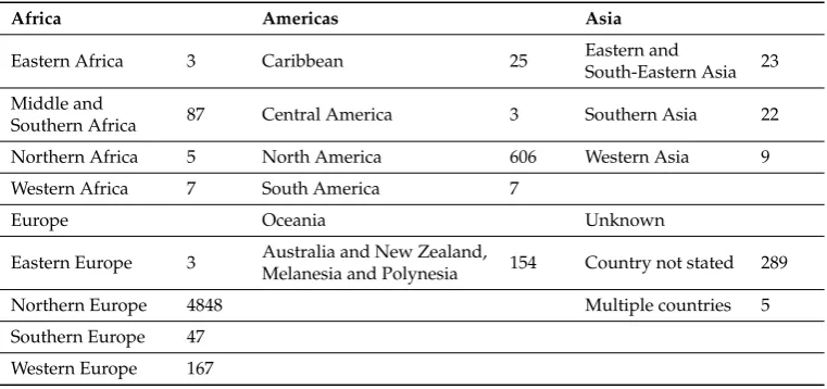 Table A1. Continents and sub-continents of respondents.