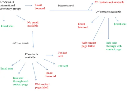 Figure 1.Figure 1. Contacting respondents for the international questionnaire.  Contacting respondents for the international questionnaire.