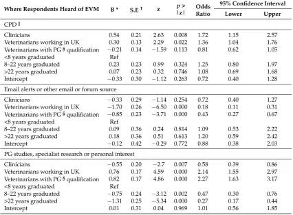 Table 4. Outcome variable categories for a multinomial model of where respondents had heard ofevidence-based veterinary medicine (EVM).