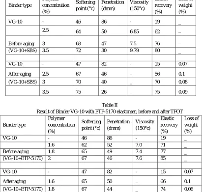 Table I  Result of Binder VG-10 with SBS elastomer, before and after TFOT 