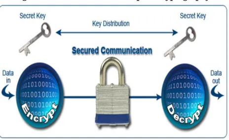 Figure 1 shows the basic concept of cryptography. 