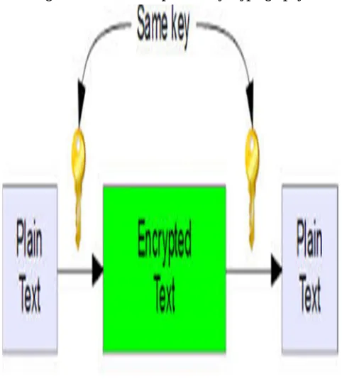 Figure 3 below shows private key cryptography. 