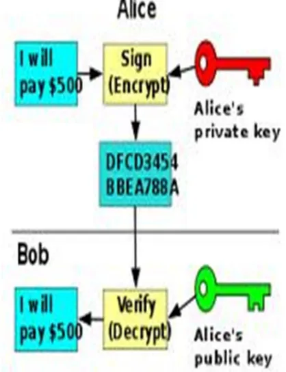 Figure 4 below shows public key cryptography. 