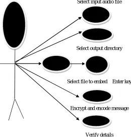 Fig. 7 Use case diagram for embedding/encoding 