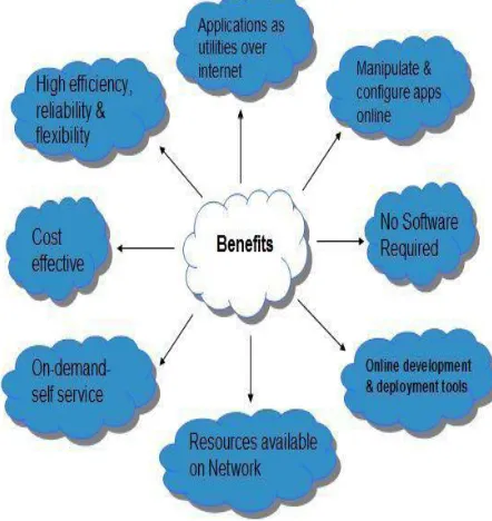 Figure 2: Features of Cloud Computing 