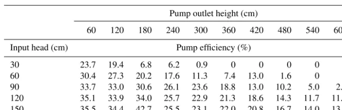 Table 3. The pump exhausted water ﬂow rate variation with input head and outlet height.