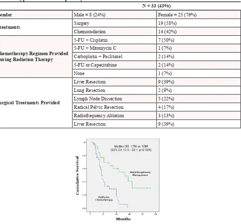 Table 4: Best Response – 5-FU + Cisplatin vs. Carboplatin + Paclitaxel
