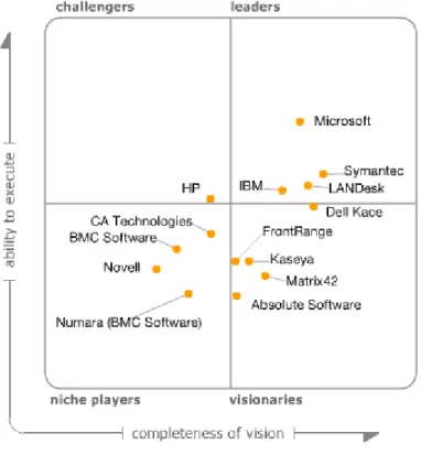 Figure 1. Magic Quadrant for Client Management Tools
