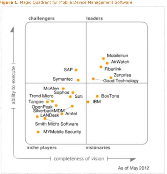 Figure 1. Magic Quadrant for Mobile Device Management Software 