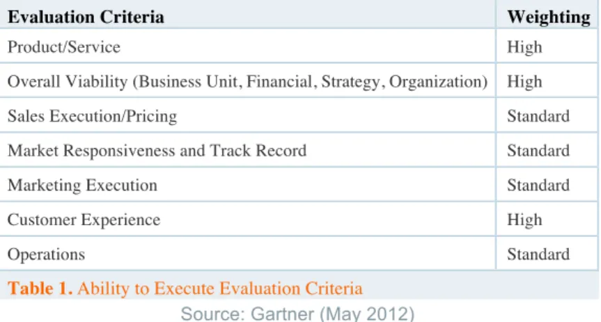 Table 1. Ability to Execute Evaluation Criteria  Source: Gartner (May 2012) 