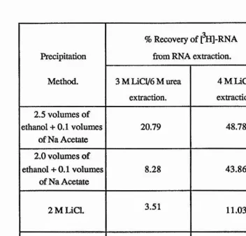 Table 2. PercenExprratage recovery of [^H]-HeLa cell RNA from total RNA extraction. traction was performed using eidier 4 M LiCl or 3 M LiCI/6 M urea in step 2 of the otocol (see section 2.m.ii.b.l.) and then finally precipitated (in step 9) with the solut