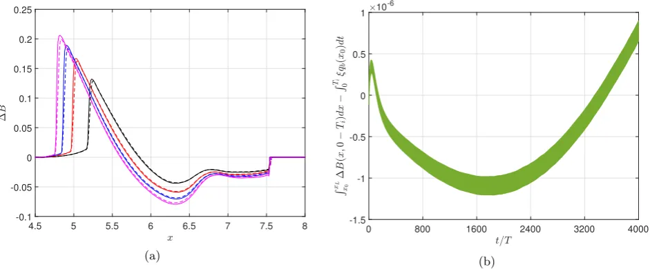 Figure 10: (a): Bed change ∆B between present model (dashed line) and [33] model (solid line) at t = 1, 000T (black),t = 2, 000T (red), t = 3, 000T (blue) and t = 4, 000T (magenta)