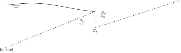 Figure 3: Sketch of the shock for B at the shoreline in the physical domain
