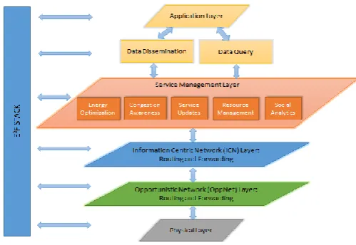 Figure 1. Energy Efficient and Congestion Aware Emergency Framework Cross-layer Architecture (E3F) 