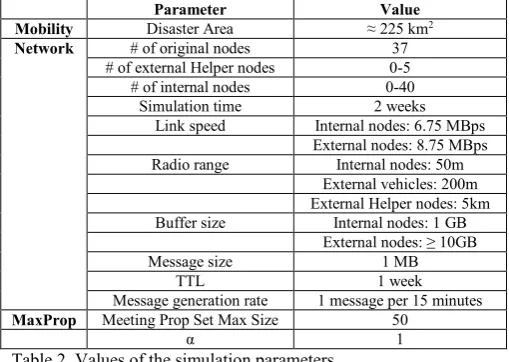 Table 2. Values of the simulation parameters.  