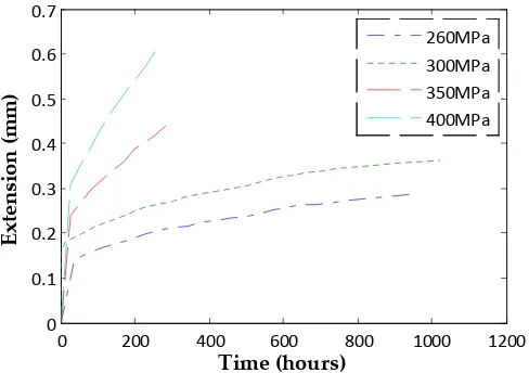Figure 10: SR creep test data for Inconel 738 (nickel-based superalloy) at 800°C.